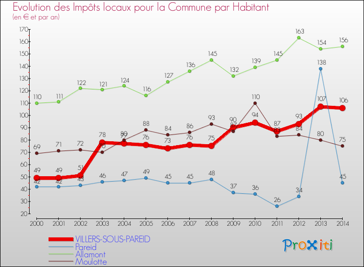 Evolution et montant des impôts locaux par Habitant pour VILLERS-SOUS-PAREID et les communes proches de 2000 à 2014 Comparaison des impôts locaux par habitant pour VILLERS-SOUS-PAREID et les communes voisines de 2000 à 2014