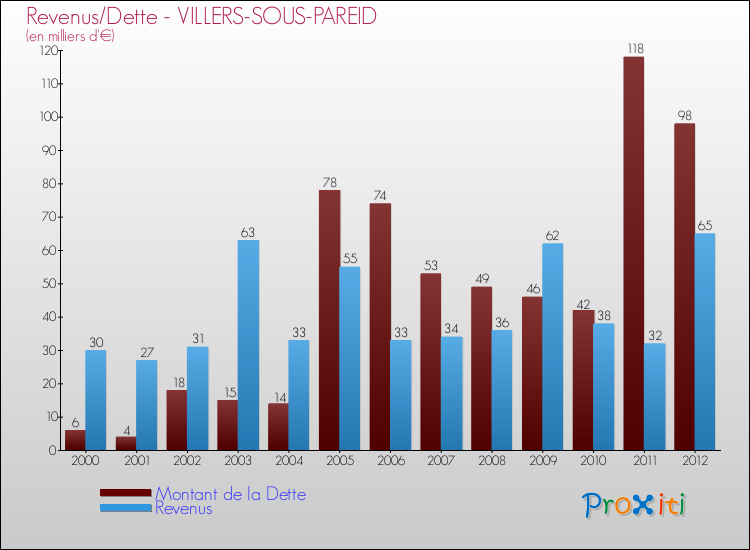 Evolution comparée de la dette et des revenus pour la commune de VILLERS-SOUS-PAREID de 2000 à 2012 Comparaison de la dette et des revenus pour VILLERS-SOUS-PAREID de 2000 à 2012