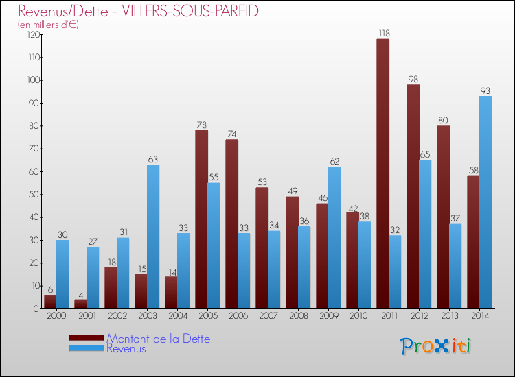Evolution comparée de la dette et des revenus pour la commune de VILLERS-SOUS-PAREID de 2000 à 2014 Comparaison de la dette et des revenus pour VILLERS-SOUS-PAREID de 2000 à 2014