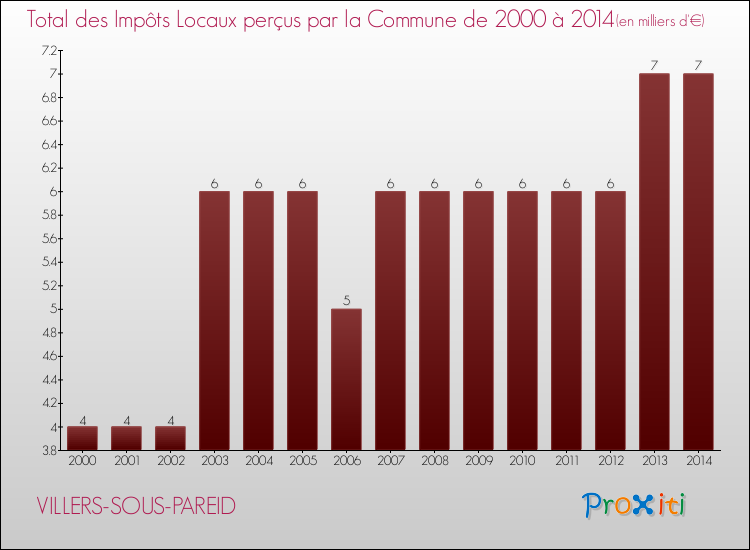 Evolution des Impôts Locaux pour la commune de VILLERS-SOUS-PAREID de 2000 à 2014 Evolution des Impôts Locaux pour VILLERS-SOUS-PAREID de 2000 à 2014
