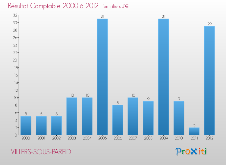 Evolution du résultat comptable pour la commune de VILLERS-SOUS-PAREID de 2000 à 2012 Evolution du résultat comptable pour VILLERS-SOUS-PAREID de 2000 à 2012