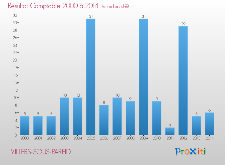 Evolution du résultat comptable pour la commune de VILLERS-SOUS-PAREID de 2000 à 2014 Evolution du résultat comptable pour VILLERS-SOUS-PAREID de 2000 à 2014