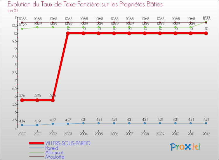 Evolution du taux de la taxe foncière sur le bati pour VILLERS-SOUS-PAREID et les communes proches de 2000 à 2012 Comparaison des taux de taxe foncière sur le bati pour VILLERS-SOUS-PAREID et les communes voisines de 2000 à 2012