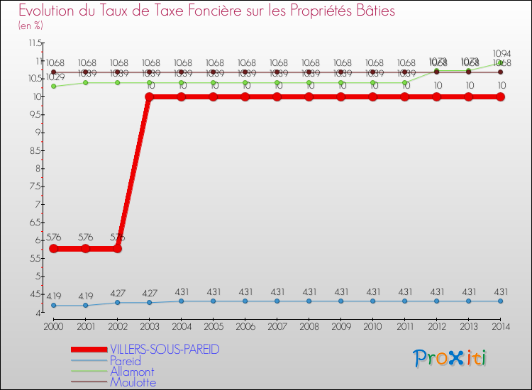 Evolution du taux de la taxe foncière sur le bati pour VILLERS-SOUS-PAREID et les communes proches de 2000 à 2014 Comparaison des taux de taxe foncière sur le bati pour VILLERS-SOUS-PAREID et les communes voisines de 2000 à 2014