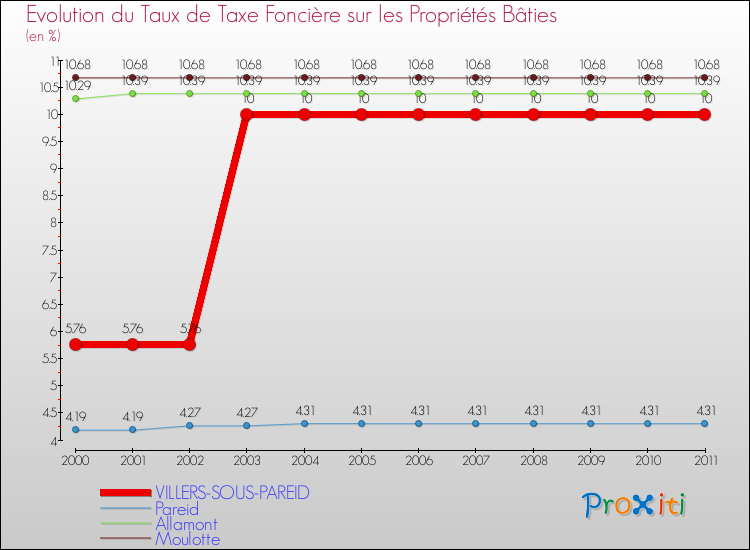 Evolution du taux de la taxe foncière sur le bati pour VILLERS-SOUS-PAREID et les communes proches Comparaison des taux de taxe foncière sur le bati pour VILLERS-SOUS-PAREID et les communes voisines