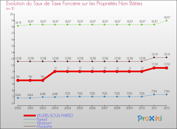 Evolution du taux de la taxe foncière sur les immeubles et terrains non batis pour VILLERS-SOUS-PAREID et les communes proches de 2000 à 2012 Comparaison des taux de la taxe foncière sur les immeubles et terrains non batis pour VILLERS-SOUS-PAREID et les communes voisines de 2000 à 2012