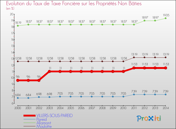 Evolution du taux de la taxe foncière sur les immeubles et terrains non batis pour VILLERS-SOUS-PAREID et les communes proches de 2000 à 2014 Comparaison des taux de la taxe foncière sur les immeubles et terrains non batis pour VILLERS-SOUS-PAREID et les communes voisines de 2000 à 2014