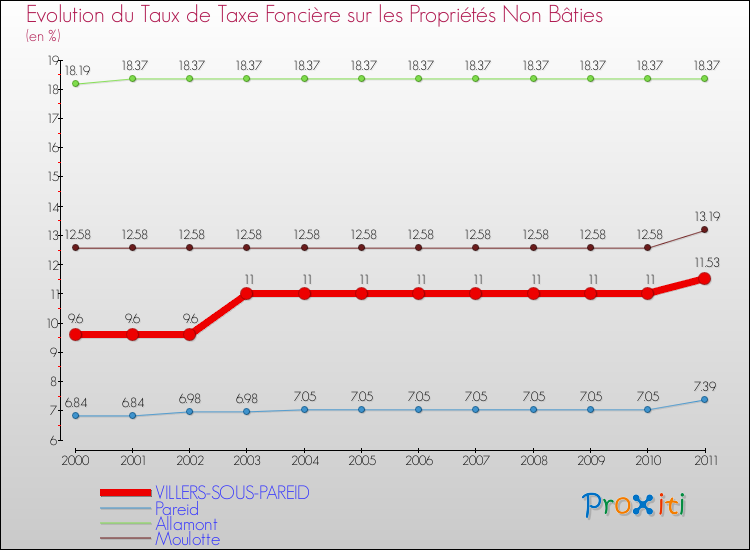 Evolution du taux de la taxe foncière sur les immeubles et terrains non batis pour VILLERS-SOUS-PAREID et les communes proches Comparaison des taux de la taxe foncière sur les immeubles et terrains non batis pour VILLERS-SOUS-PAREID et les communes voisines