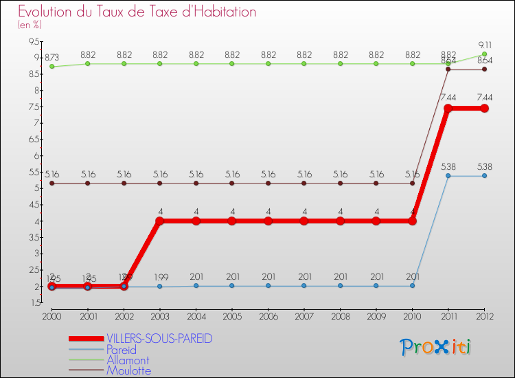 Evolution du taux de la taxe d'habitation pour VILLERS-SOUS-PAREID et les communes proches Comparaison des taux de la taxe d'habitation pour VILLERS-SOUS-PAREID et les communes voisines