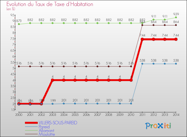 Evolution du taux de la taxe d'habitation pour VILLERS-SOUS-PAREID et les communes proches de 2000 à 2014 Comparaison des taux de la taxe d'habitation pour VILLERS-SOUS-PAREID et les communes voisines de 2000 à 2014