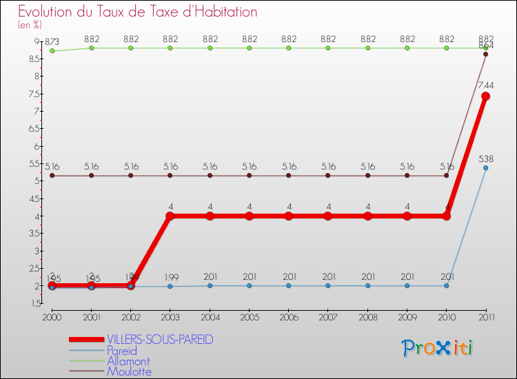 Evolution du taux de la taxe d'habitation pour VILLERS-SOUS-PAREID et les communes proches Comparaison des taux de la taxe d'habitation pour VILLERS-SOUS-PAREID et les communes voisines