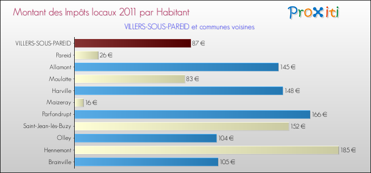 Montant des impôts locaux par Habitant pour VILLERS-SOUS-PAREID et les communes proches Comparaison des impôts locaux par habitant pour VILLERS-SOUS-PAREID et les communes voisines