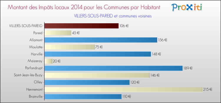 Montant des impôts locaux par Habitant pour VILLERS-SOUS-PAREID et les communes proches en 2014 Comparaison des impôts locaux par habitant pour VILLERS-SOUS-PAREID et les communes voisines en 2014