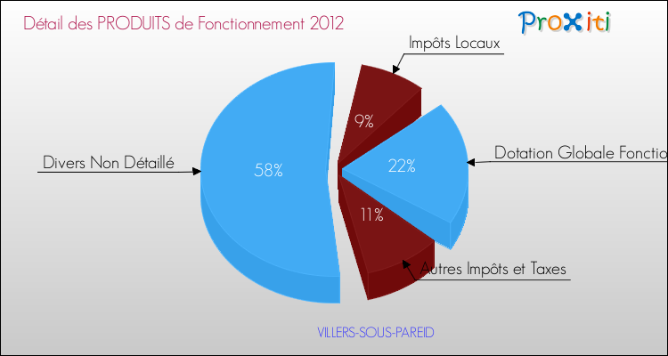 Décomposition du Budget de Fonctionnement 2012 de la commune de VILLERS-SOUS-PAREID Budget de Fonctionnement 2012 pour la commune de VILLERS-SOUS-PAREID