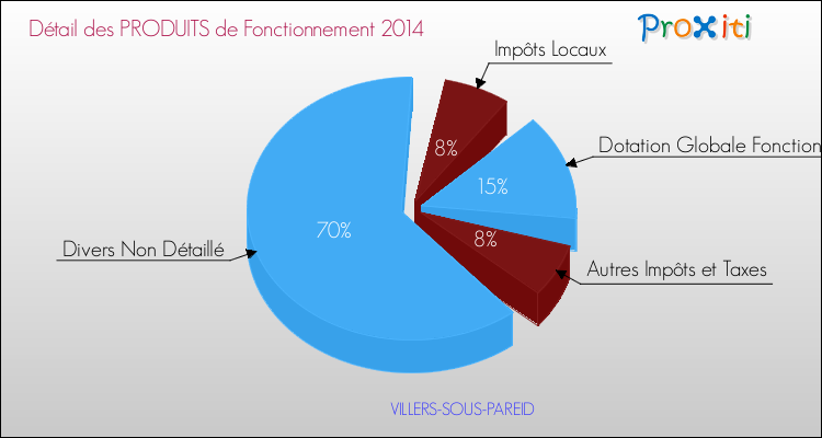 Décomposition du Budget de Fonctionnement 2014 de la commune de VILLERS-SOUS-PAREID Budget de Fonctionnement 2014 pour la commune de VILLERS-SOUS-PAREID