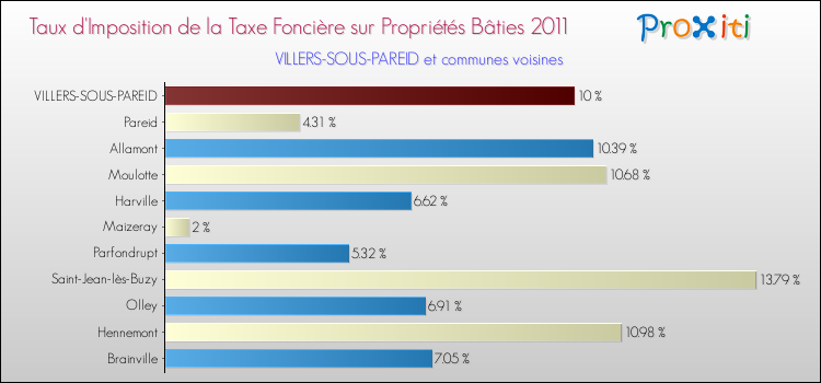 Taux d'imposition de la taxe foncière sur le bati 2011 pour VILLERS-SOUS-PAREID et les communes proches Comparaison des taux d'imposition de la taxe foncière sur le bati 2011 pour VILLERS-SOUS-PAREID et les communes voisines