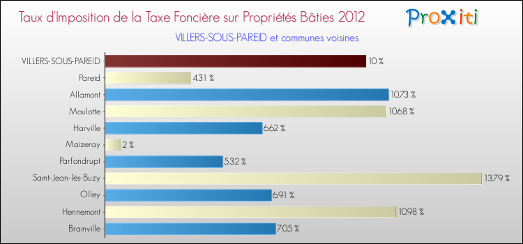 Taux d'imposition de la taxe foncière sur le bati 2012 pour VILLERS-SOUS-PAREID et les communes proches Comparaison des taux d'imposition de la taxe foncière sur le bati 2012 pour VILLERS-SOUS-PAREID et les communes voisines