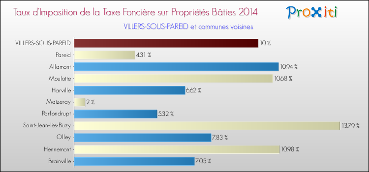 Taux d'imposition de la taxe foncière sur le bati 2014 pour VILLERS-SOUS-PAREID et les communes proches Comparaison des taux d'imposition de la taxe foncière sur le bati 2014 pour VILLERS-SOUS-PAREID et les communes voisines