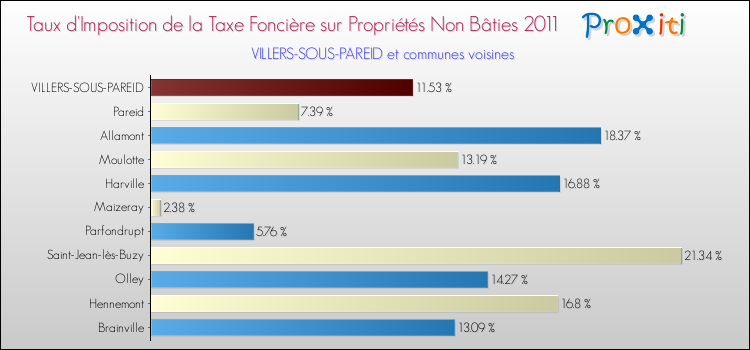 Taux d'imposition de la taxe foncière sur les immeubles et terrains non batis 2011 pour VILLERS-SOUS-PAREID et les communes proches Comparaison des taux d'imposition de la taxe foncière sur les immeubles et terrains non batis 2011 pour VILLERS-SOUS-PAREID et les communes voisines