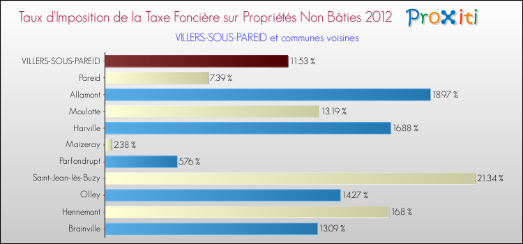 Taux d'imposition de la taxe foncière sur les immeubles et terrains non batis 2012 pour VILLERS-SOUS-PAREID et les communes proches Comparaison des taux d'imposition de la taxe foncière sur les immeubles et terrains non batis 2012 pour VILLERS-SOUS-PAREID et les communes voisines