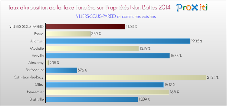 Taux d'imposition de la taxe foncière sur les immeubles et terrains non batis 2014 pour VILLERS-SOUS-PAREID et les communes proches Comparaison des taux d'imposition de la taxe foncière sur les immeubles et terrains non batis 2014 pour VILLERS-SOUS-PAREID et les communes voisines
