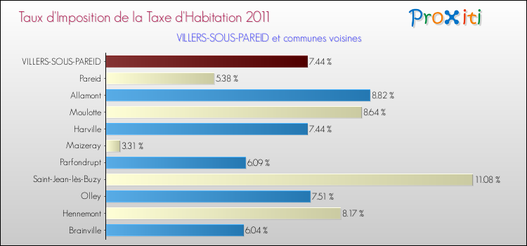 Taux d'imposition de la taxe d'habitation 2011 pour VILLERS-SOUS-PAREID et les communes proches Comparaison des taux d'imposition de la taxe d'habitation 2011 pour VILLERS-SOUS-PAREID et les communes voisines