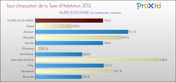 Taux d'imposition de la taxe d'habitation 2012 pour VILLERS-SOUS-PAREID et les communes proches Comparaison des taux d'imposition de la taxe d'habitation 2012 pour VILLERS-SOUS-PAREID et les communes voisines