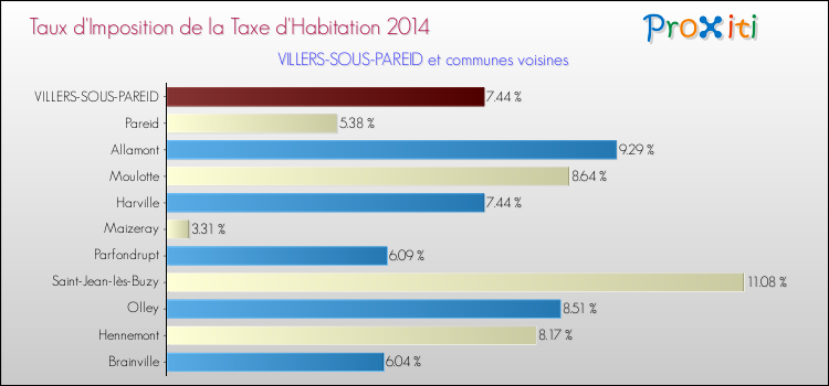 Taux d'imposition de la taxe d'habitation 2014 pour VILLERS-SOUS-PAREID et les communes proches Comparaison des taux d'imposition de la taxe d'habitation 2014 pour VILLERS-SOUS-PAREID et les communes voisines