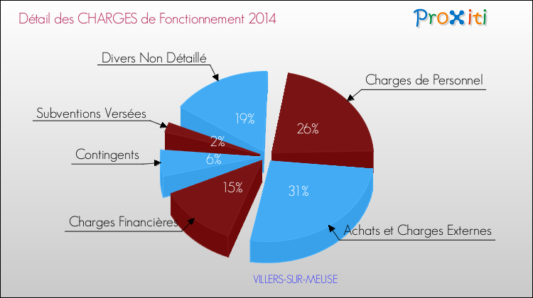 Décomposition des Charges de Fonctionnement 2014 de la commune de VILLERS-SUR-MEUSE Charges de Fonctionnement 2014 pour la commune de VILLERS-SUR-MEUSE