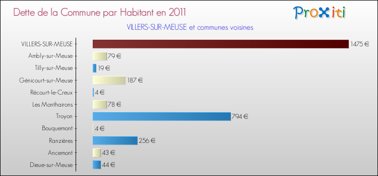 Dette par habitant de la commune en 2011 pour VILLERS-SUR-MEUSE et les communes proches Comparaison de la dette par habitant de la commune en 2011 pour VILLERS-SUR-MEUSE et les communes voisines