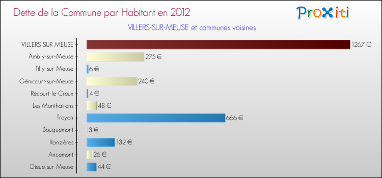 Dette par habitant de la commune en 2012 pour VILLERS-SUR-MEUSE et les communes proches Comparaison de la dette par habitant de la commune en 2012 pour VILLERS-SUR-MEUSE et les communes voisines
