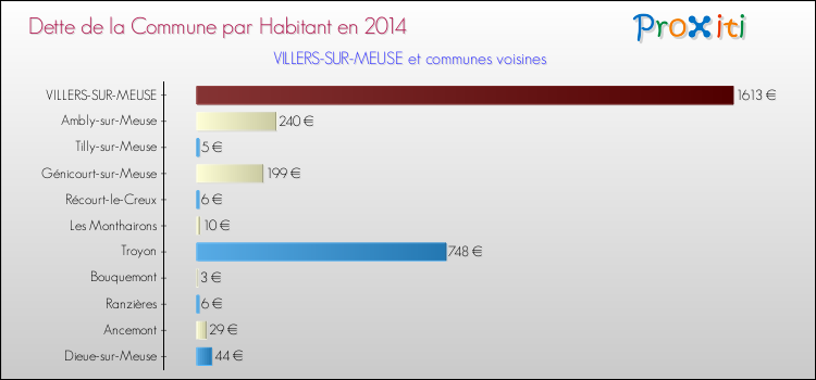 Dette par habitant de la commune en 2014 pour VILLERS-SUR-MEUSE et les communes proches Comparaison de la dette par habitant de la commune en 2014 pour VILLERS-SUR-MEUSE et les communes voisines