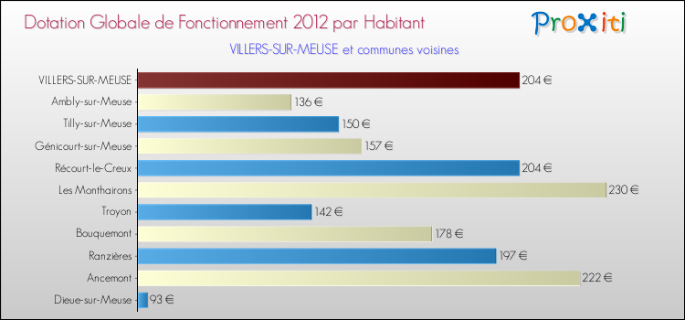 Montant des dotations globales de fonctionnement DGF par Habitant pour VILLERS-SUR-MEUSE et les communes proches Comparaison des des dotations globales de fonctionnement DGF par habitant pour VILLERS-SUR-MEUSE et les communes voisines