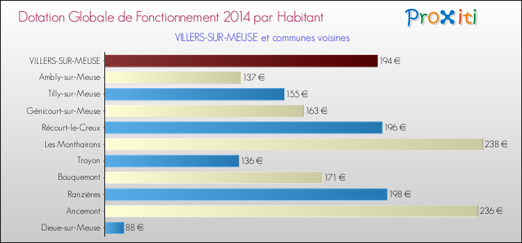Montant des dotations globales de fonctionnement DGF par Habitant pour VILLERS-SUR-MEUSE et les communes proches en 2014. Comparaison des des dotations globales de fonctionnement DGF par habitant pour VILLERS-SUR-MEUSE et les communes voisines en 2014.