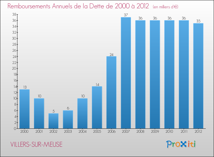 Evolution de l'annuité de la dette pour la commune de VILLERS-SUR-MEUSE de 2000 à 2012 Annuités de la dette pour VILLERS-SUR-MEUSE de 2000 à 2012