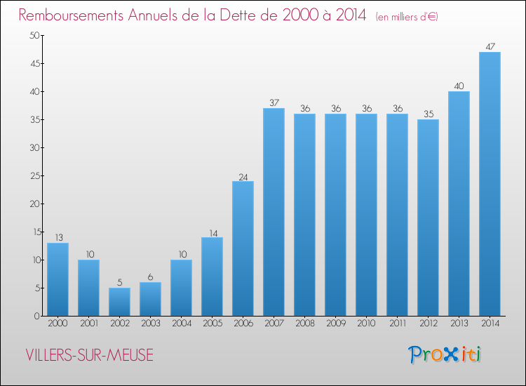Evolution de l'annuité de la dette pour la commune de VILLERS-SUR-MEUSE de 2000 à 2014 Annuités de la dette pour VILLERS-SUR-MEUSE de 2000 à 2014