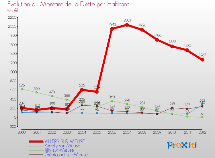 Evolution de la dette par habitant pour la commune de VILLERS-SUR-MEUSE et les communes proches de 2000 à 2012 Comparaison de la dette par habitant pour VILLERS-SUR-MEUSE et les communes voisines de 2000 à 2012