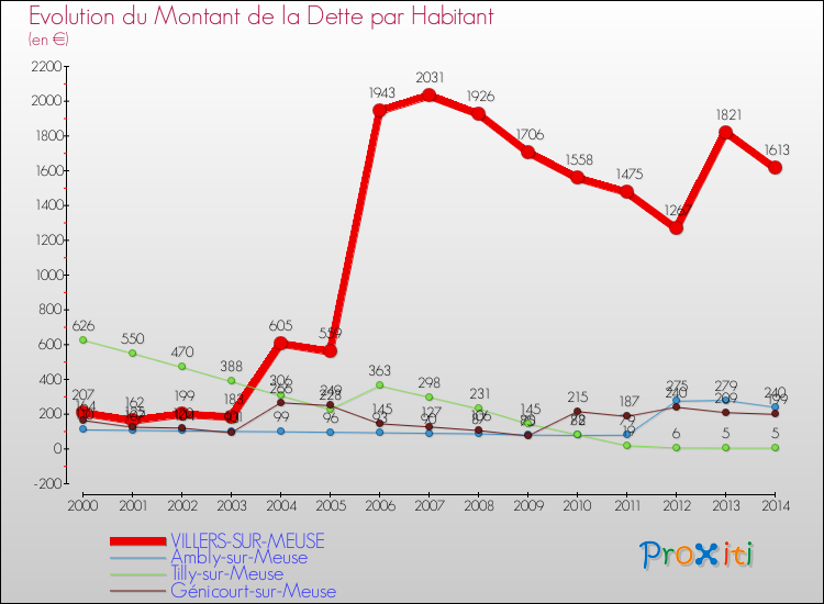 Evolution de la dette par habitant pour la commune de VILLERS-SUR-MEUSE et les communes proches de 2000 à 2014 Comparaison de la dette par habitant pour VILLERS-SUR-MEUSE et les communes voisines de 2000 à 2014
