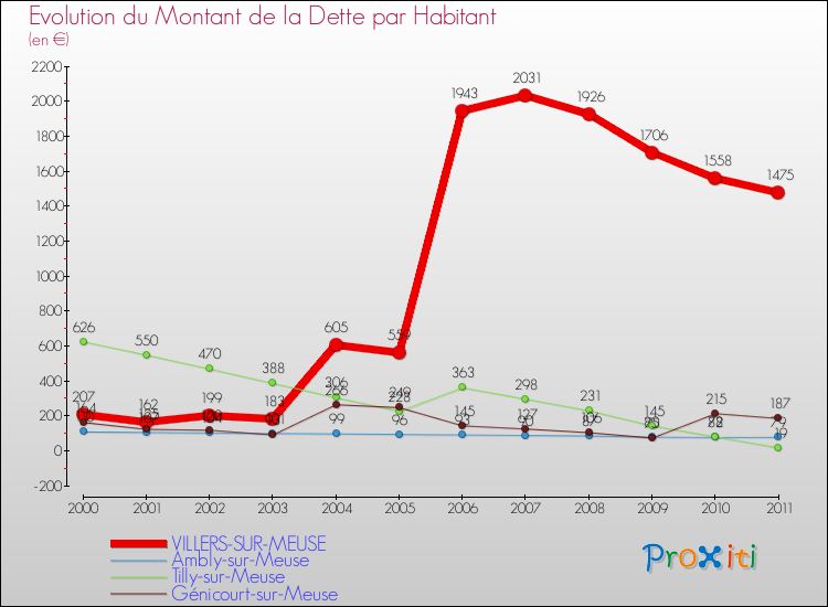 Evolution de la dette par habitant pour la commune de VILLERS-SUR-MEUSE et les communes proches Comparaison de la dette par habitant pour VILLERS-SUR-MEUSE et les communes voisines
