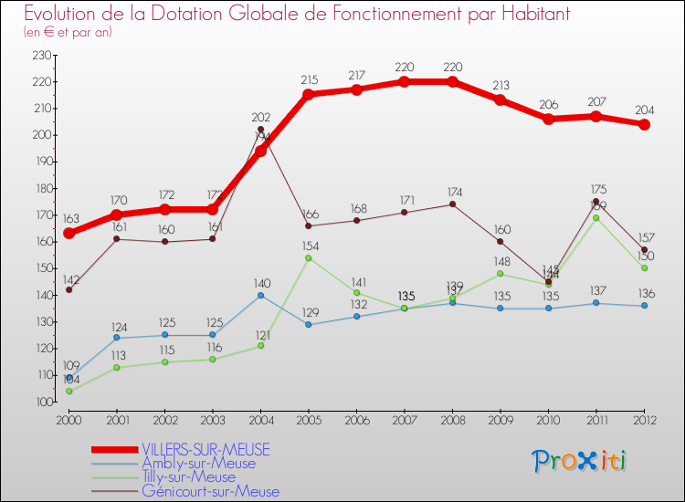 Evolution et montant de la dotation globale de fonctionnement par Habitant pour VILLERS-SUR-MEUSE et les communes proches Comparaison des dotations globales de fonctionnement par habitant pour VILLERS-SUR-MEUSE et les communes voisines