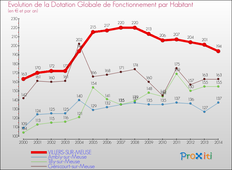 Evolution et montant de la dotation globale de fonctionnement par Habitant pour VILLERS-SUR-MEUSE et les communes proches de 2000 à 2014. Comparaison des dotations globales de fonctionnement par habitant pour VILLERS-SUR-MEUSE et les communes voisines de 2000 à 2014.
