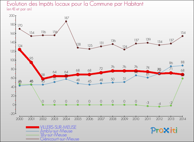 Evolution et montant des impôts locaux par Habitant pour VILLERS-SUR-MEUSE et les communes proches de 2000 à 2014 Comparaison des impôts locaux par habitant pour VILLERS-SUR-MEUSE et les communes voisines de 2000 à 2014
