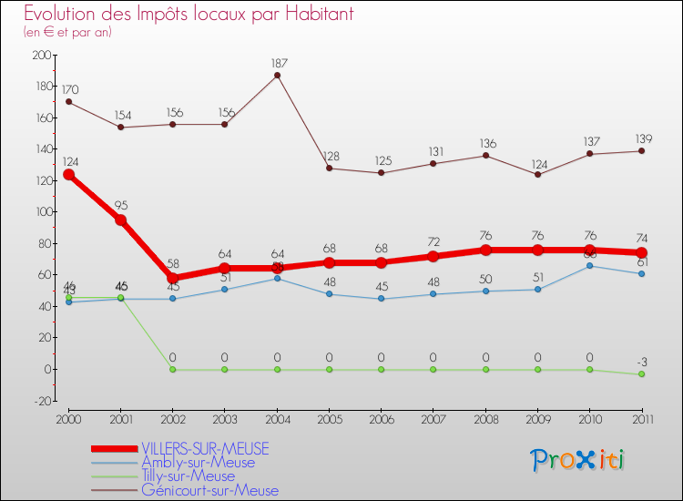 Evolution et montant des impôts locaux par Habitant pour VILLERS-SUR-MEUSE et les communes proches Comparaison des impôts locaux par habitant pour VILLERS-SUR-MEUSE et les communes voisines