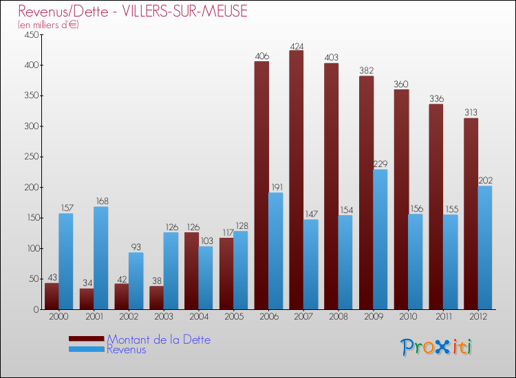 Evolution comparée de la dette et des revenus pour la commune de VILLERS-SUR-MEUSE de 2000 à 2012 Comparaison de la dette et des revenus pour VILLERS-SUR-MEUSE de 2000 à 2012