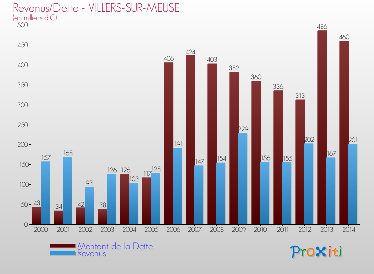 Evolution comparée de la dette et des revenus pour la commune de VILLERS-SUR-MEUSE de 2000 à 2014 Comparaison de la dette et des revenus pour VILLERS-SUR-MEUSE de 2000 à 2014