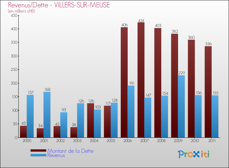 Evolution comparée de la dette et des revenus pour la commune de VILLERS-SUR-MEUSE de 2000 à 2011 Comparaison de la dette et des revenus pour VILLERS-SUR-MEUSE de 2000 à 2011