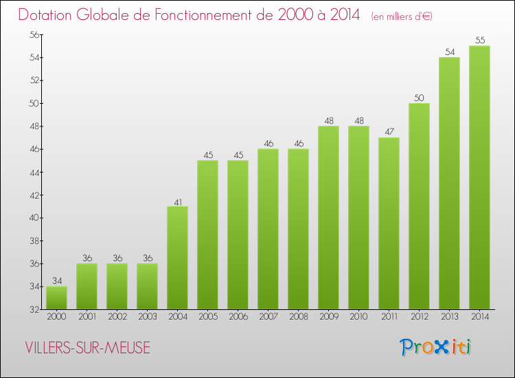 Evolution du montant de la Dotation Globale de Fonctionnement pour la commune de VILLERS-SUR-MEUSE de 2000 à 2014 Evolution du montant de la Dotation Globale de Fonctionnement pour VILLERS-SUR-MEUSE de 2000 à 2014