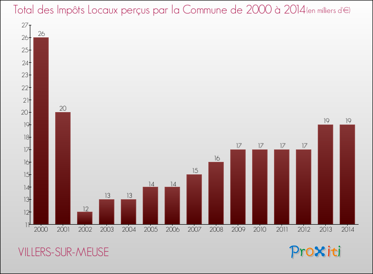 Evolution des Impôts Locaux pour la commune de VILLERS-SUR-MEUSE de 2000 à 2014 Evolution des Impôts Locaux pour VILLERS-SUR-MEUSE de 2000 à 2014