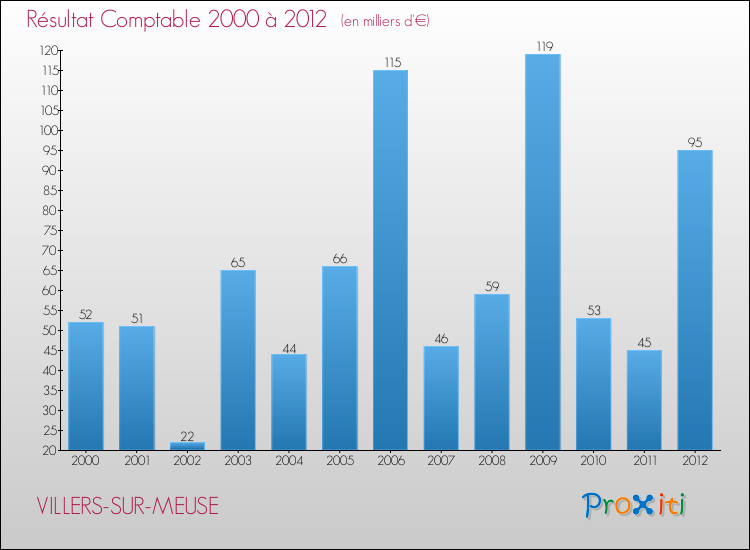Evolution du résultat comptable pour la commune de VILLERS-SUR-MEUSE de 2000 à 2012 Evolution du résultat comptable pour VILLERS-SUR-MEUSE de 2000 à 2012
