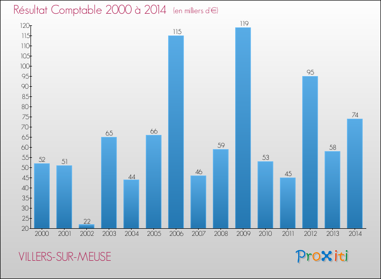 Evolution du résultat comptable pour la commune de VILLERS-SUR-MEUSE de 2000 à 2014 Evolution du résultat comptable pour VILLERS-SUR-MEUSE de 2000 à 2014